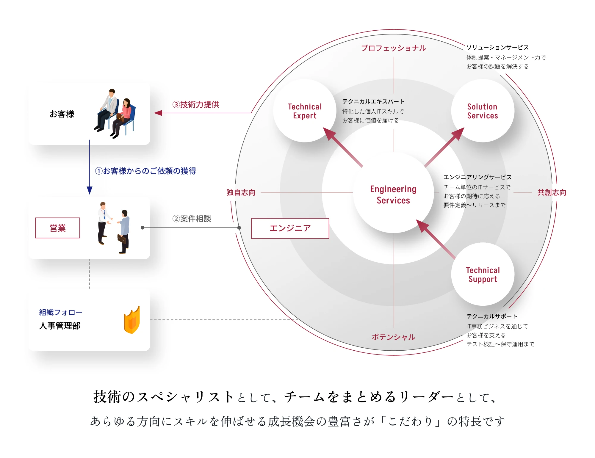 技術のスペシャリストとして、チームをまとめるリーダーとして、あらゆる方向にスキルを伸ばせる成長機会の豊富さが「こだわり」の特長です
